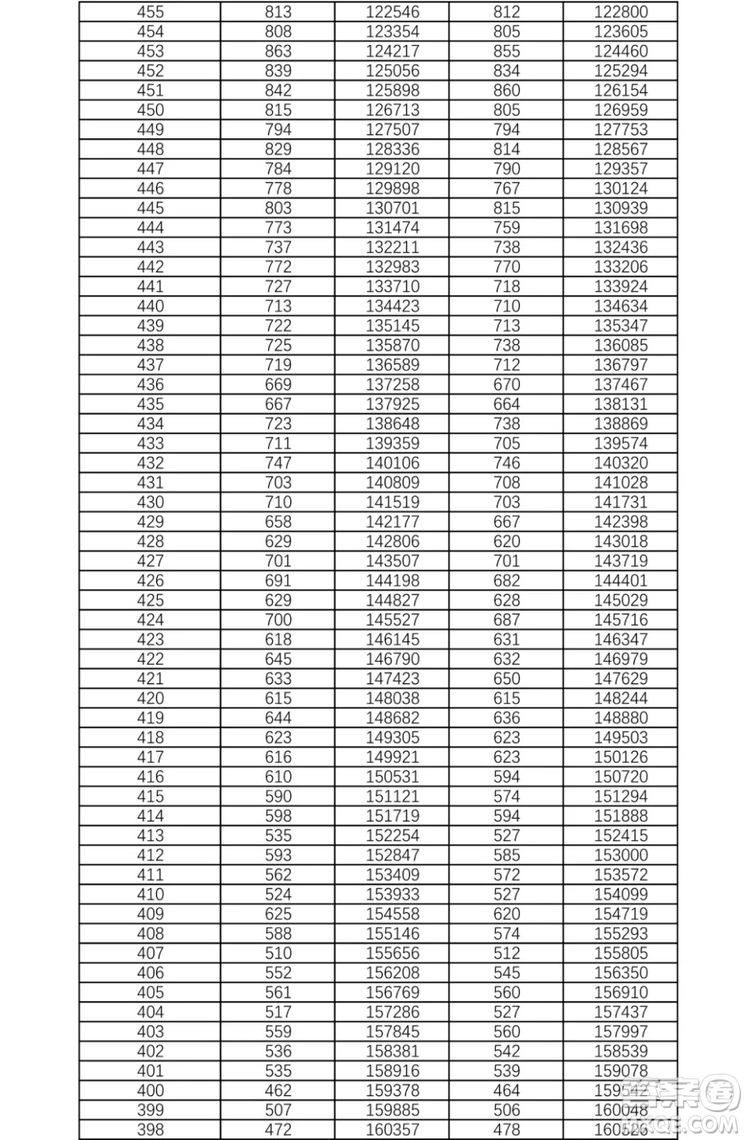 2021湖南高考一分一段表 2021湖南高考成績一分一段表最新