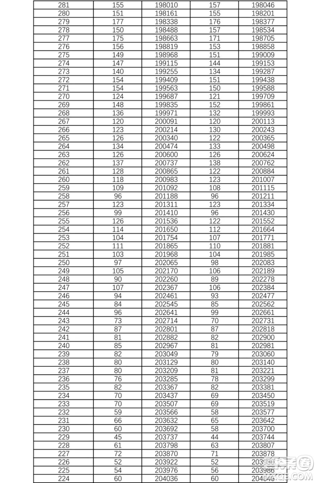 2021湖南高考一分一段表 2021湖南高考成績一分一段表最新