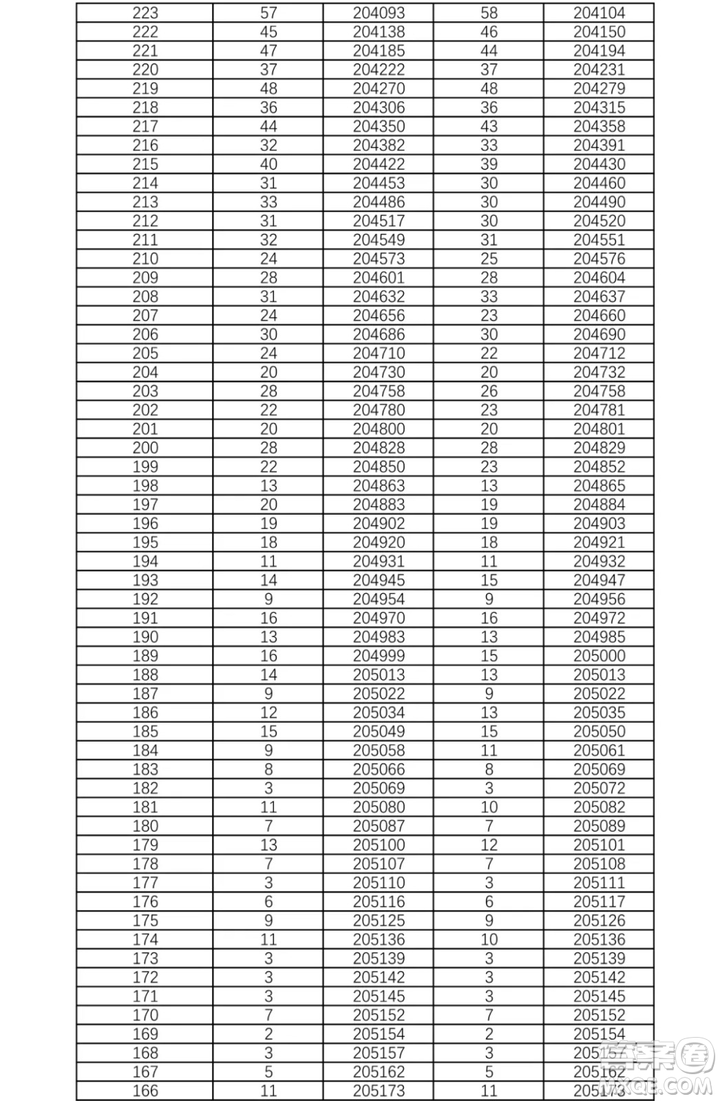 2021湖南高考一分一段表 2021湖南高考成績一分一段表最新