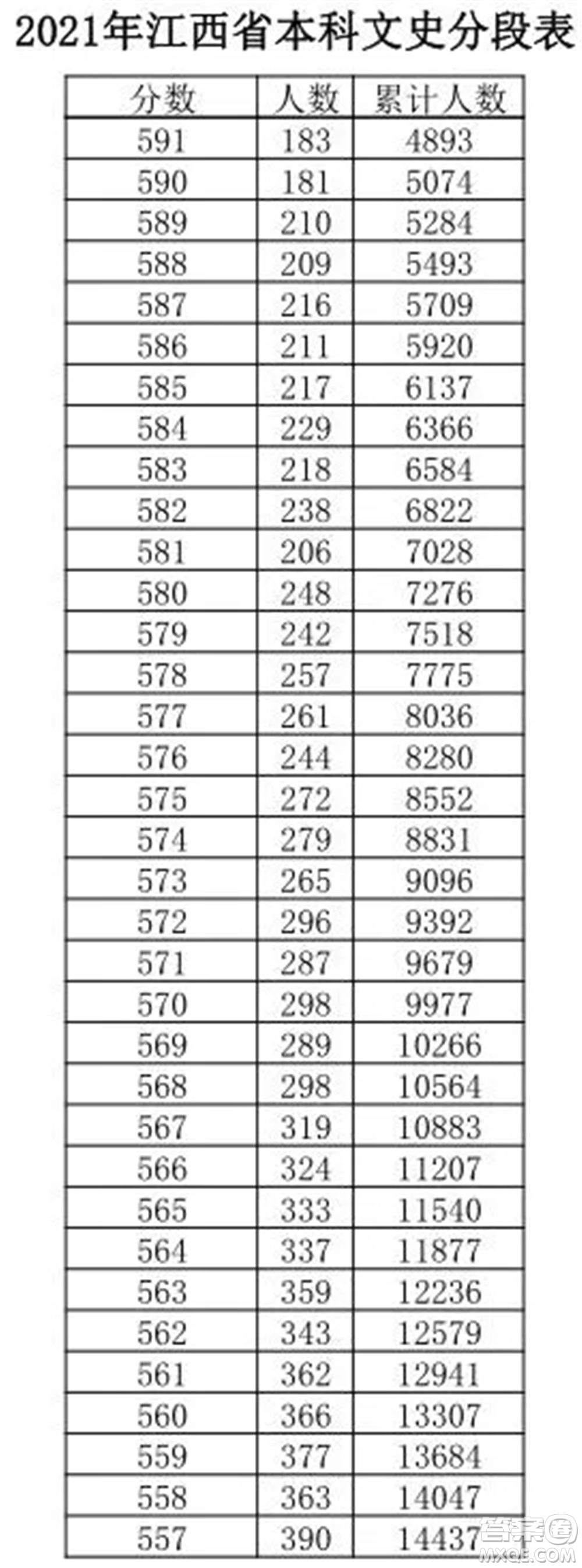 2021江西高考一分一段表 2021江西高考成績一分一段表最新