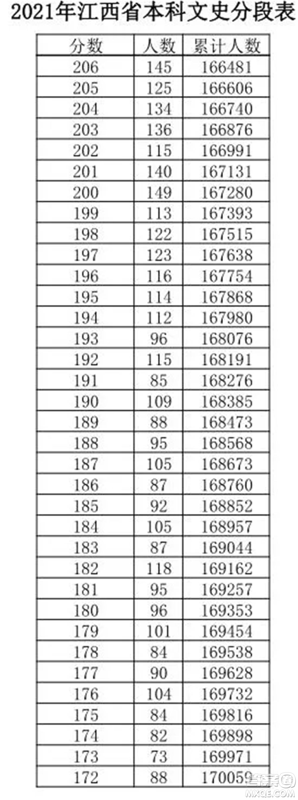 2021江西高考一分一段表 2021江西高考成績一分一段表最新