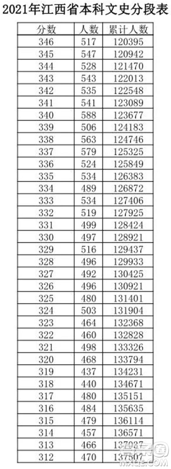 2021江西高考一分一段表 2021江西高考成績一分一段表最新