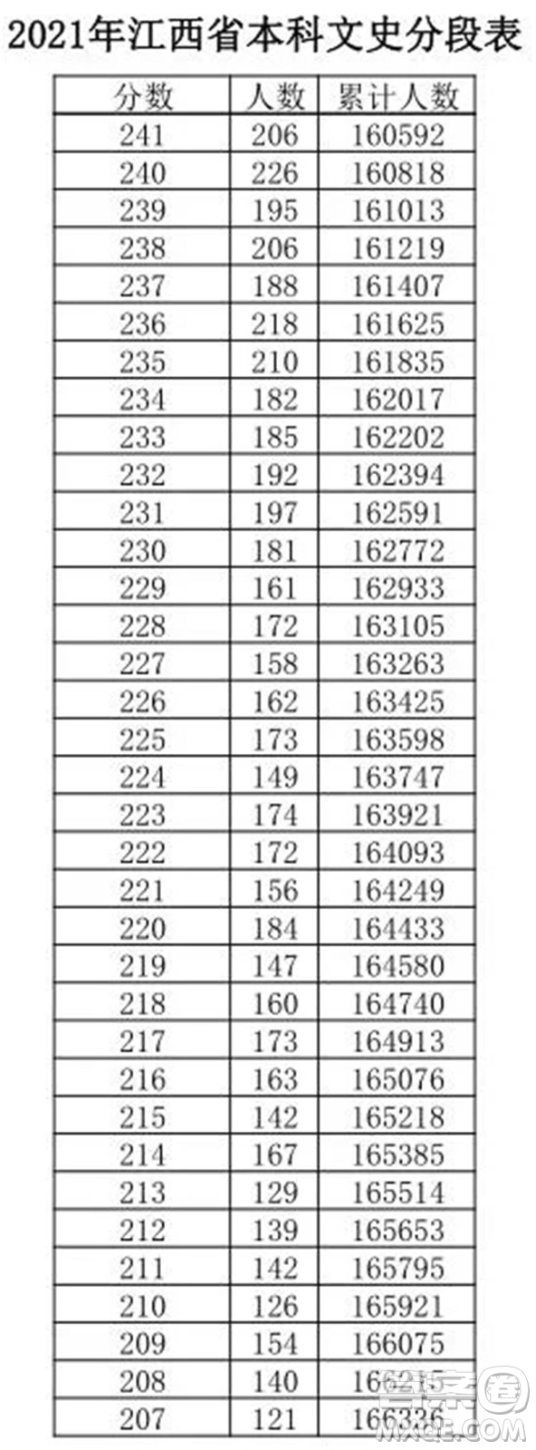 2021江西高考一分一段表 2021江西高考成績一分一段表最新