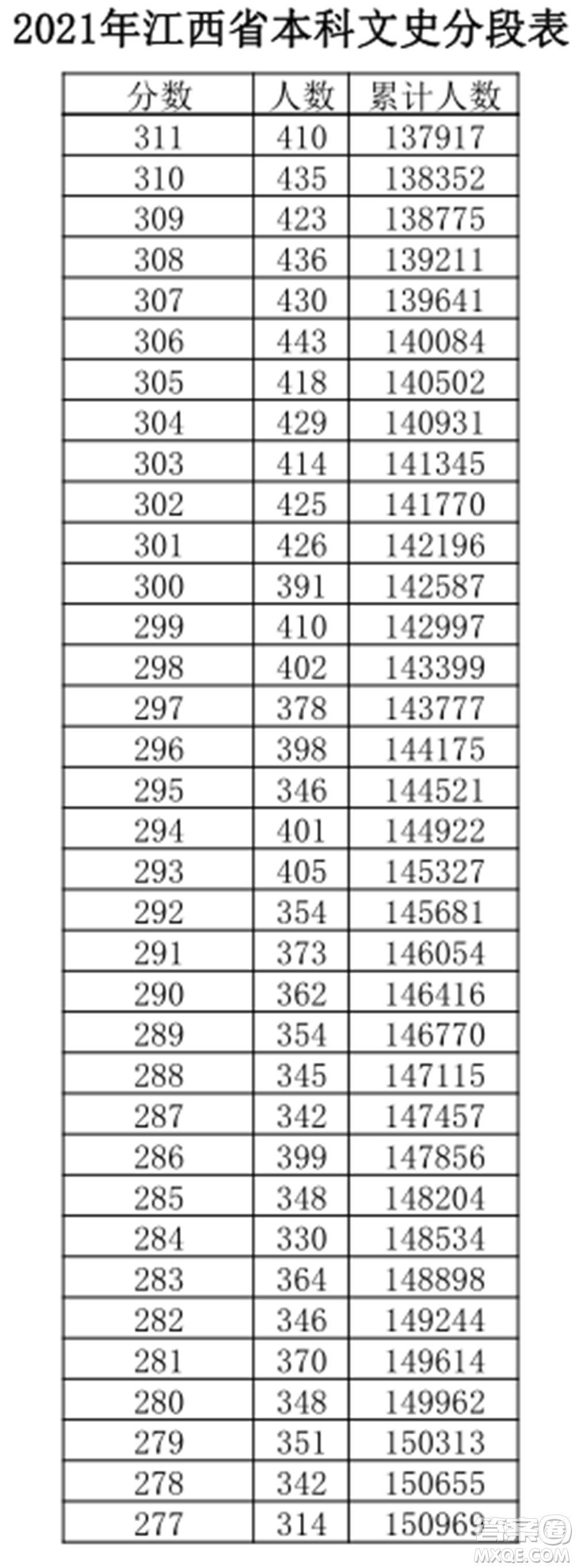 2021江西高考一分一段表 2021江西高考成績一分一段表最新