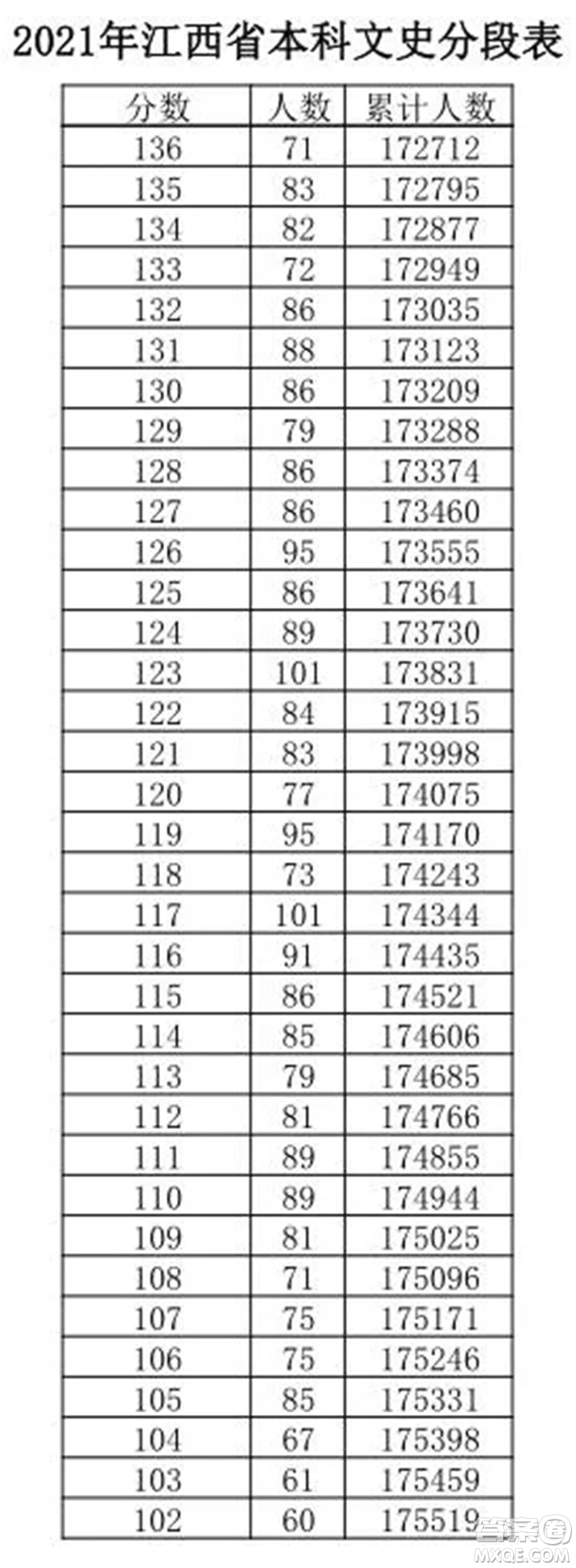 2021江西高考一分一段表 2021江西高考成績一分一段表最新