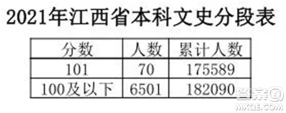 2021江西高考一分一段表 2021江西高考成績一分一段表最新