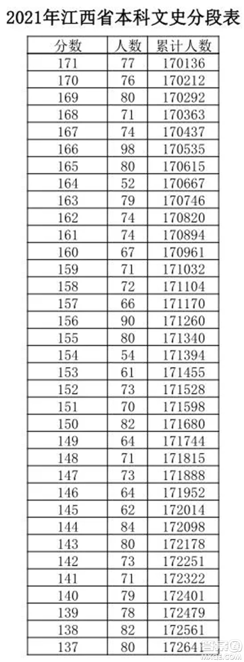 2021江西高考一分一段表 2021江西高考成績一分一段表最新