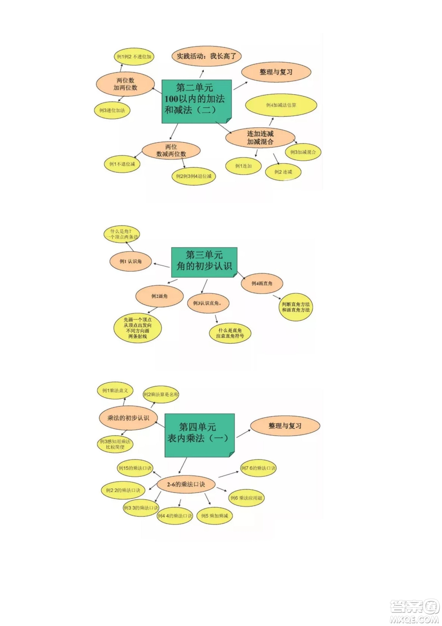 2022二年級下冊數(shù)學(xué)人教版思維導(dǎo)圖