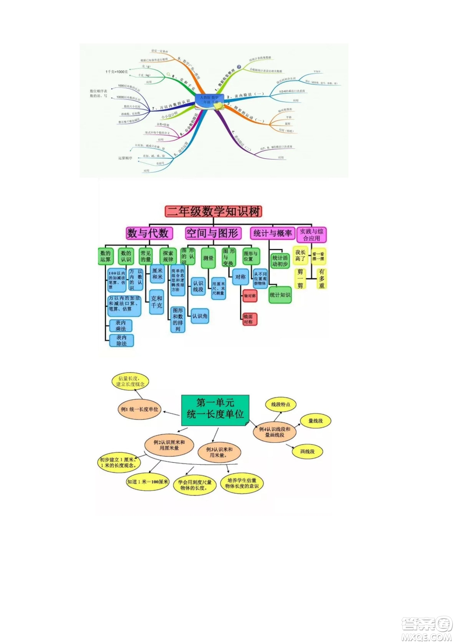 2022二年級下冊數(shù)學(xué)人教版思維導(dǎo)圖