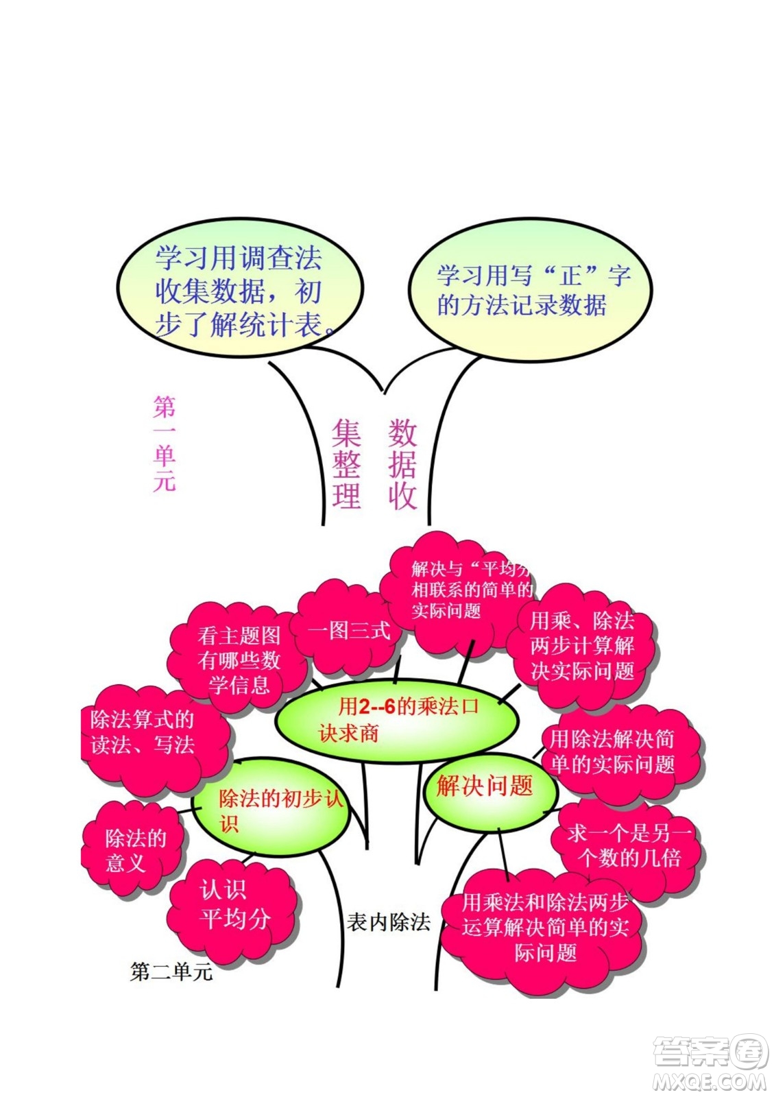 2022二年級下冊數(shù)學(xué)人教版思維導(dǎo)圖