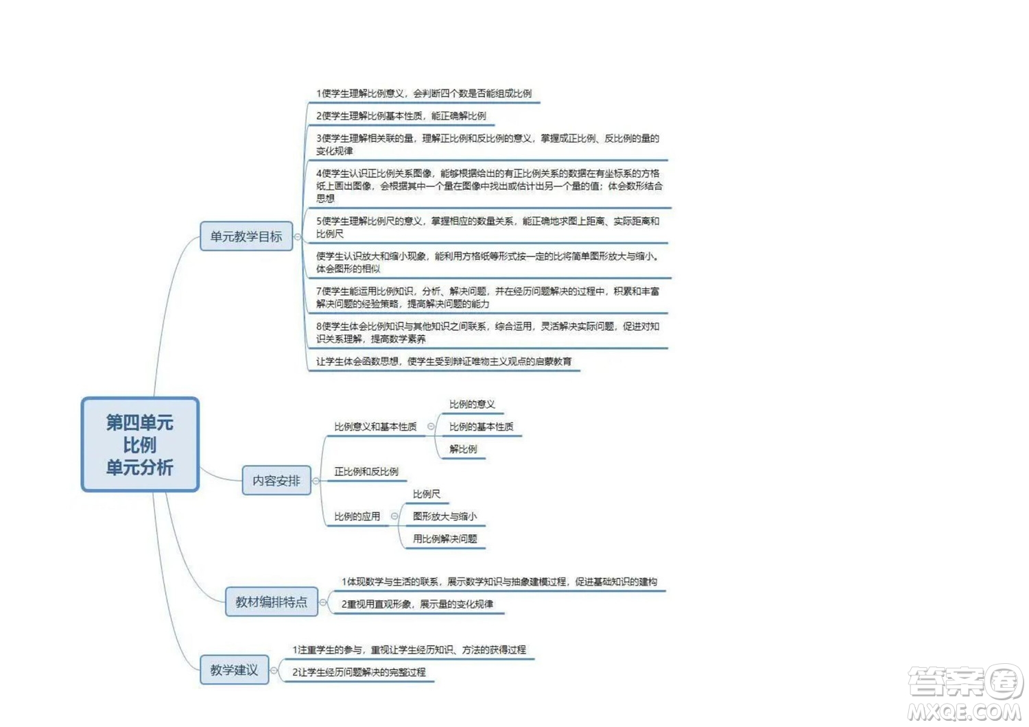 2022六年級(jí)下冊(cè)數(shù)學(xué)人教版思維導(dǎo)圖