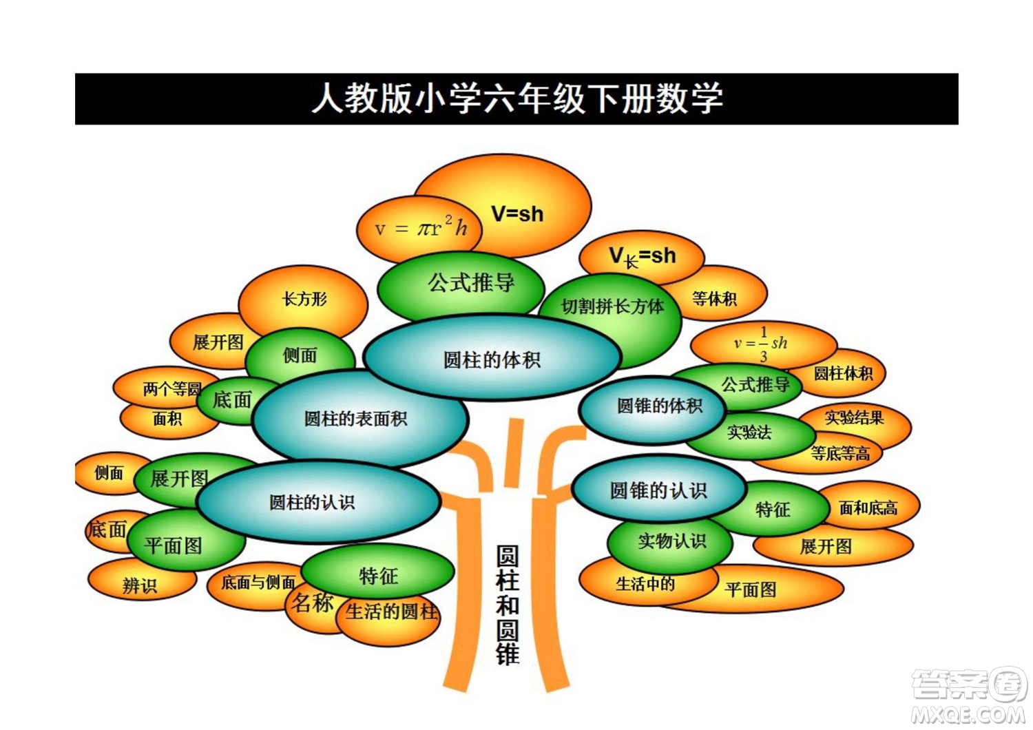 2022六年級(jí)下冊(cè)數(shù)學(xué)人教版思維導(dǎo)圖