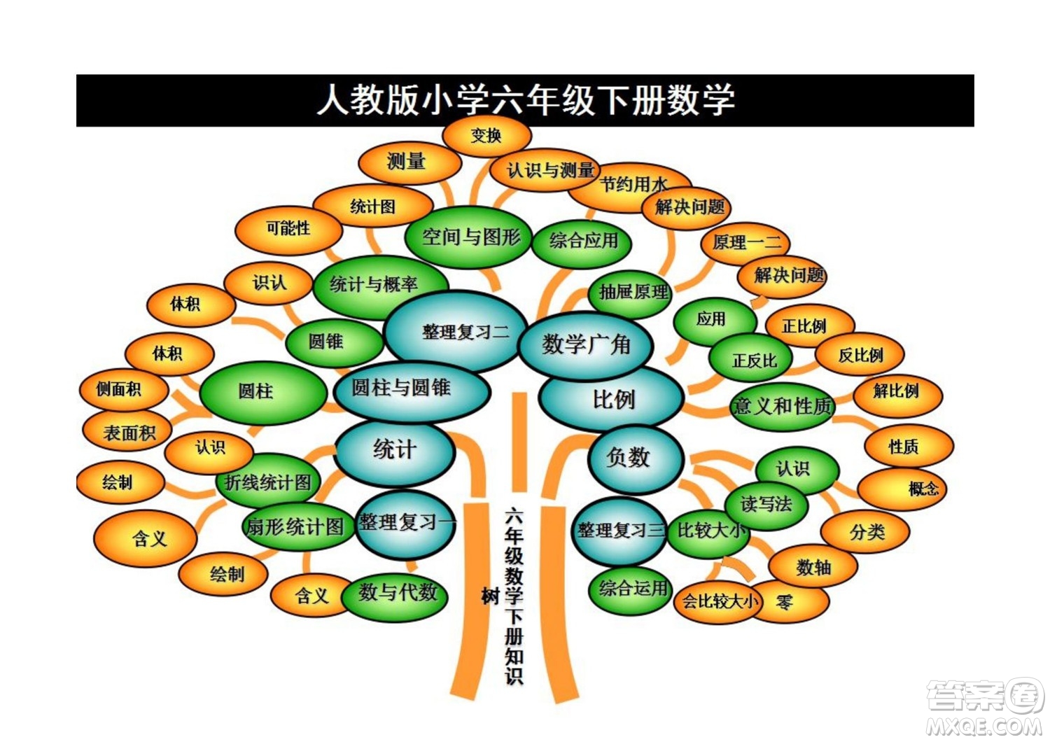 2022六年級(jí)下冊(cè)數(shù)學(xué)人教版思維導(dǎo)圖