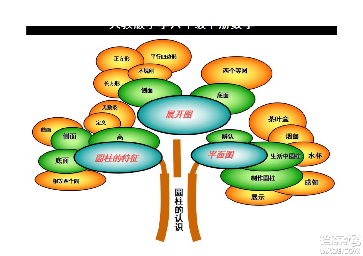 2022六年級(jí)下冊(cè)數(shù)學(xué)人教版思維導(dǎo)圖