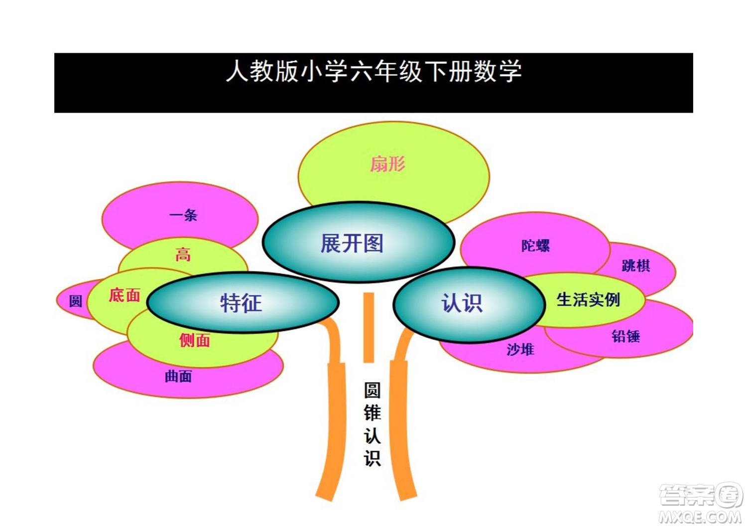 2022六年級(jí)下冊(cè)數(shù)學(xué)人教版思維導(dǎo)圖