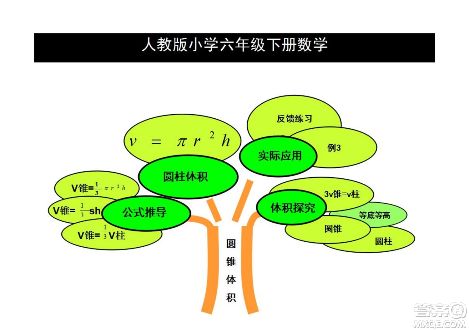 2022六年級(jí)下冊(cè)數(shù)學(xué)人教版思維導(dǎo)圖