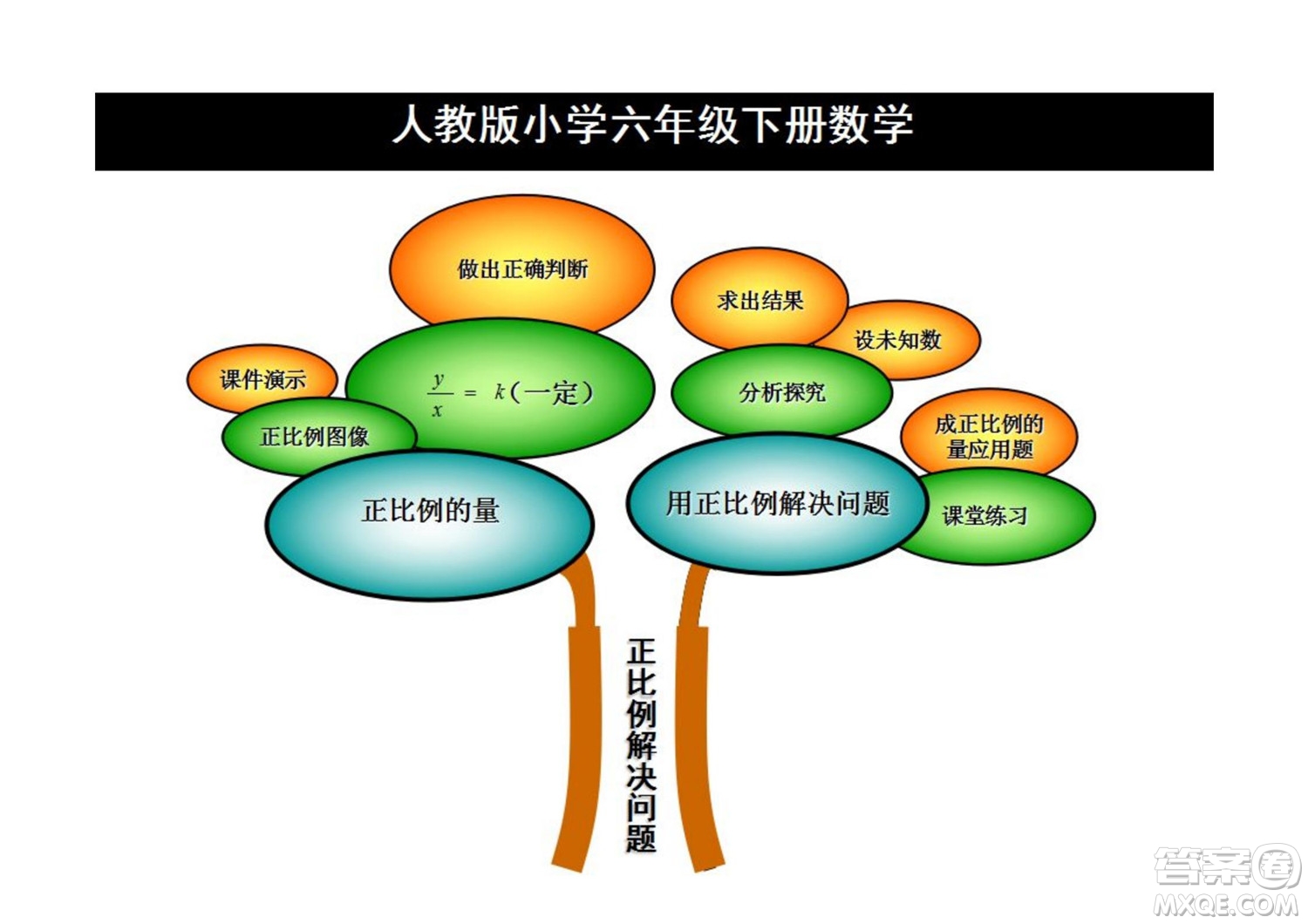 2022六年級(jí)下冊(cè)數(shù)學(xué)人教版思維導(dǎo)圖