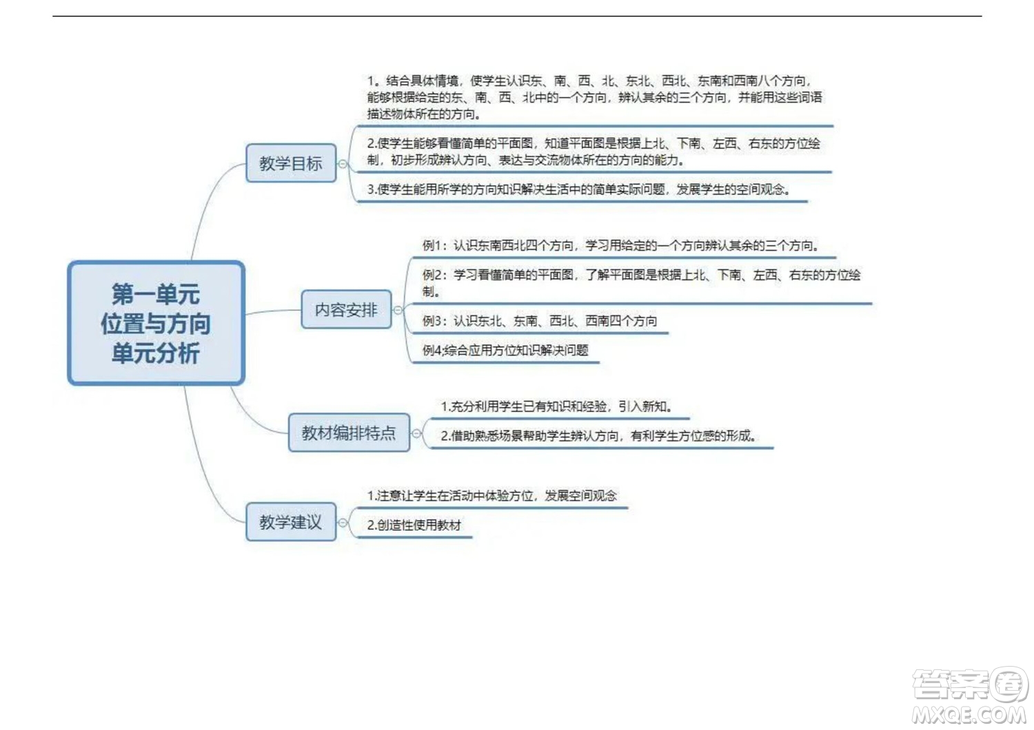 2022三年級(jí)下冊(cè)數(shù)學(xué)人教版思維導(dǎo)圖