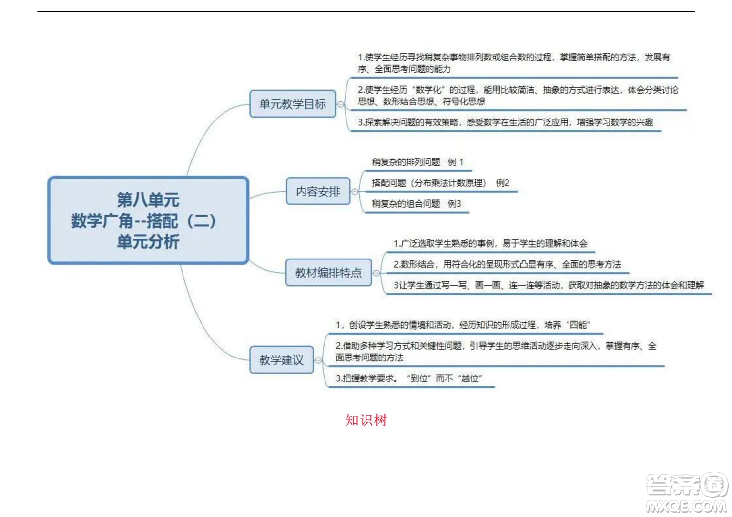 2022三年級(jí)下冊(cè)數(shù)學(xué)人教版思維導(dǎo)圖