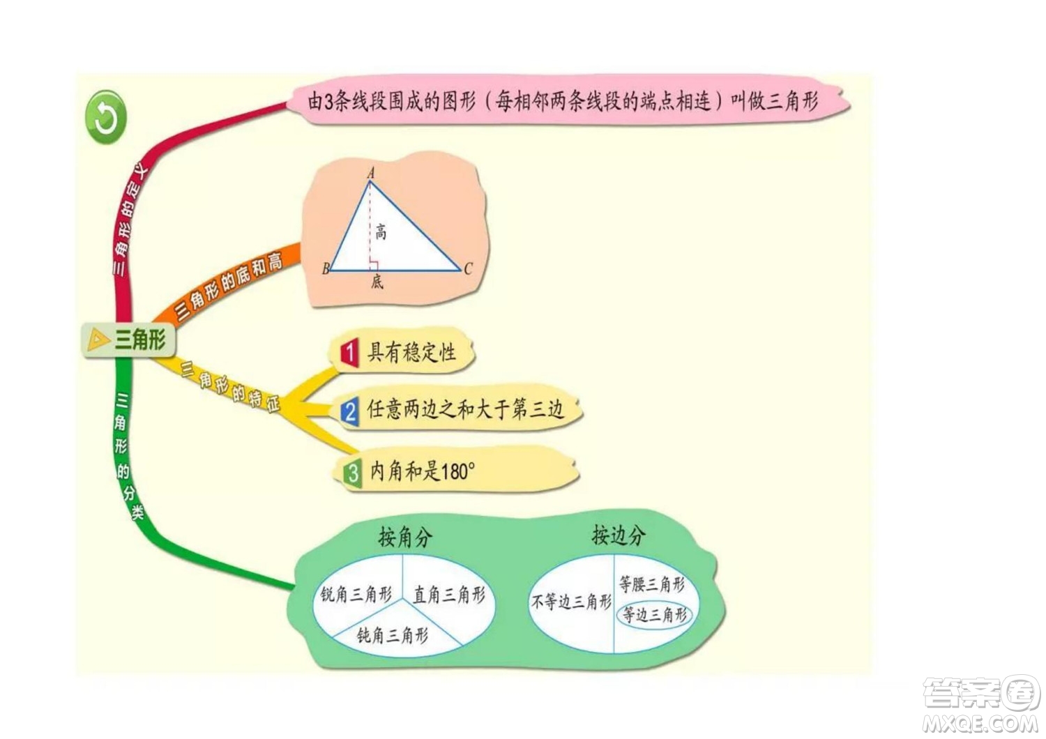 2022四年級下冊數(shù)學(xué)人教版思維導(dǎo)圖