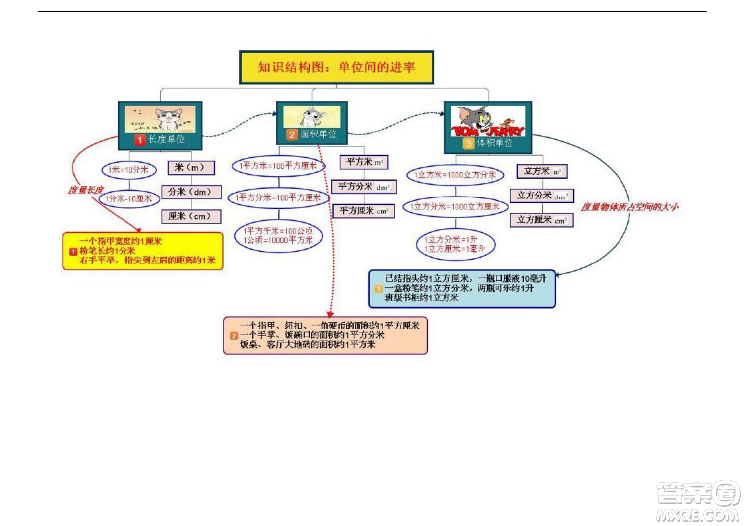 2022五年級下冊數(shù)學(xué)人教版思維導(dǎo)圖