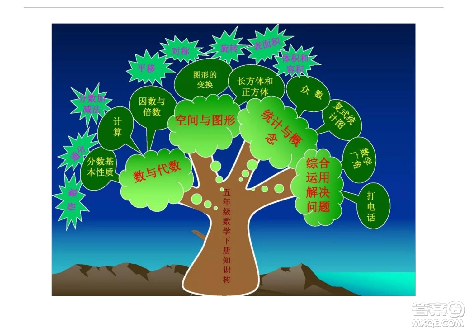 2022五年級下冊數(shù)學(xué)人教版思維導(dǎo)圖