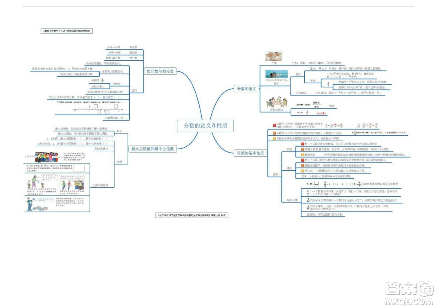2022五年級下冊數(shù)學(xué)人教版思維導(dǎo)圖