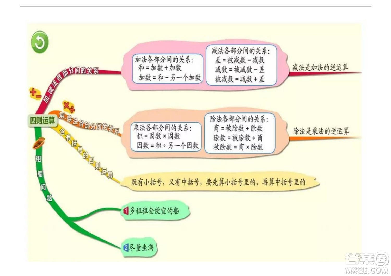 2022五年級下冊數(shù)學(xué)人教版思維導(dǎo)圖