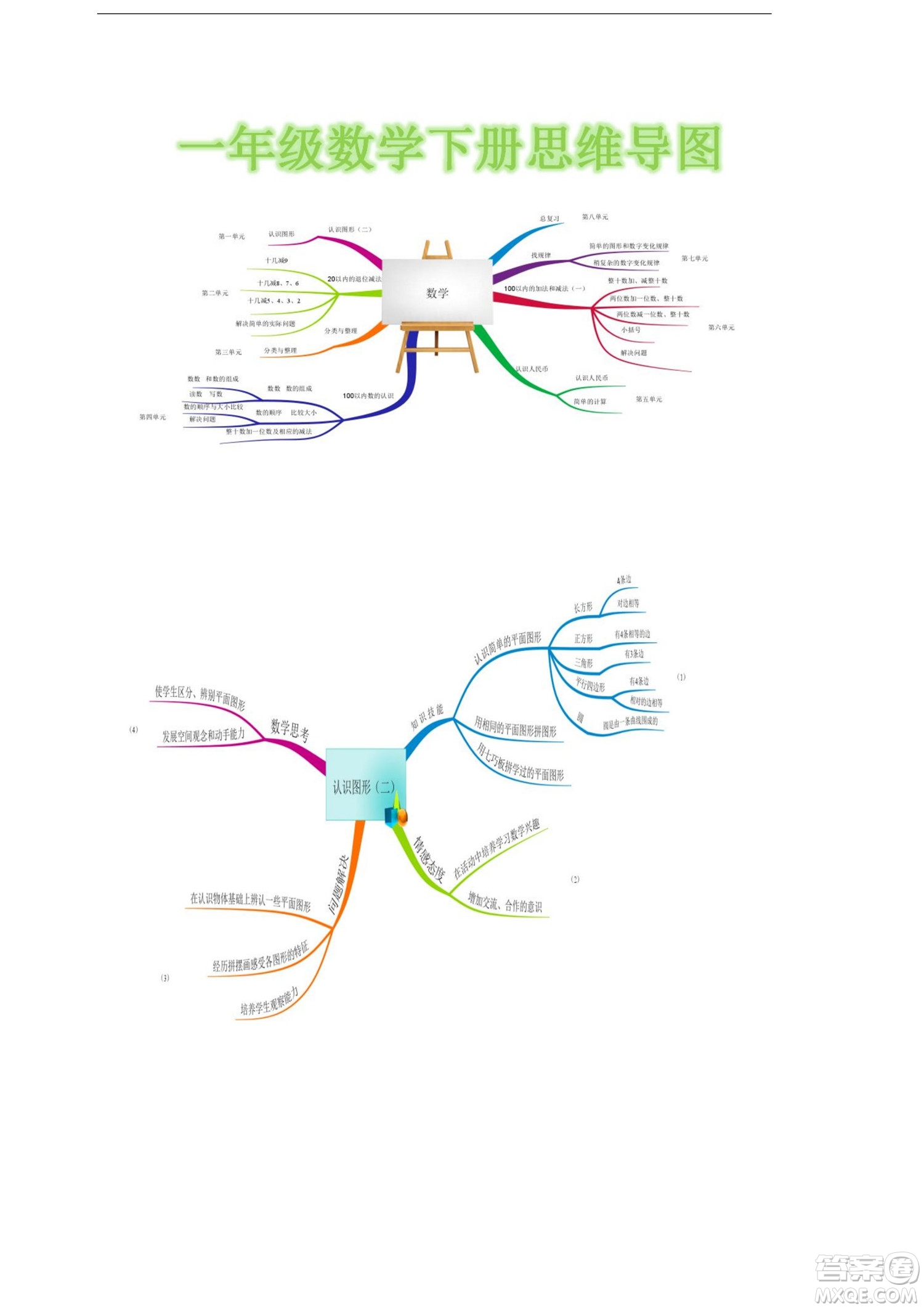 2022一年級下冊數(shù)學(xué)人教版思維導(dǎo)圖