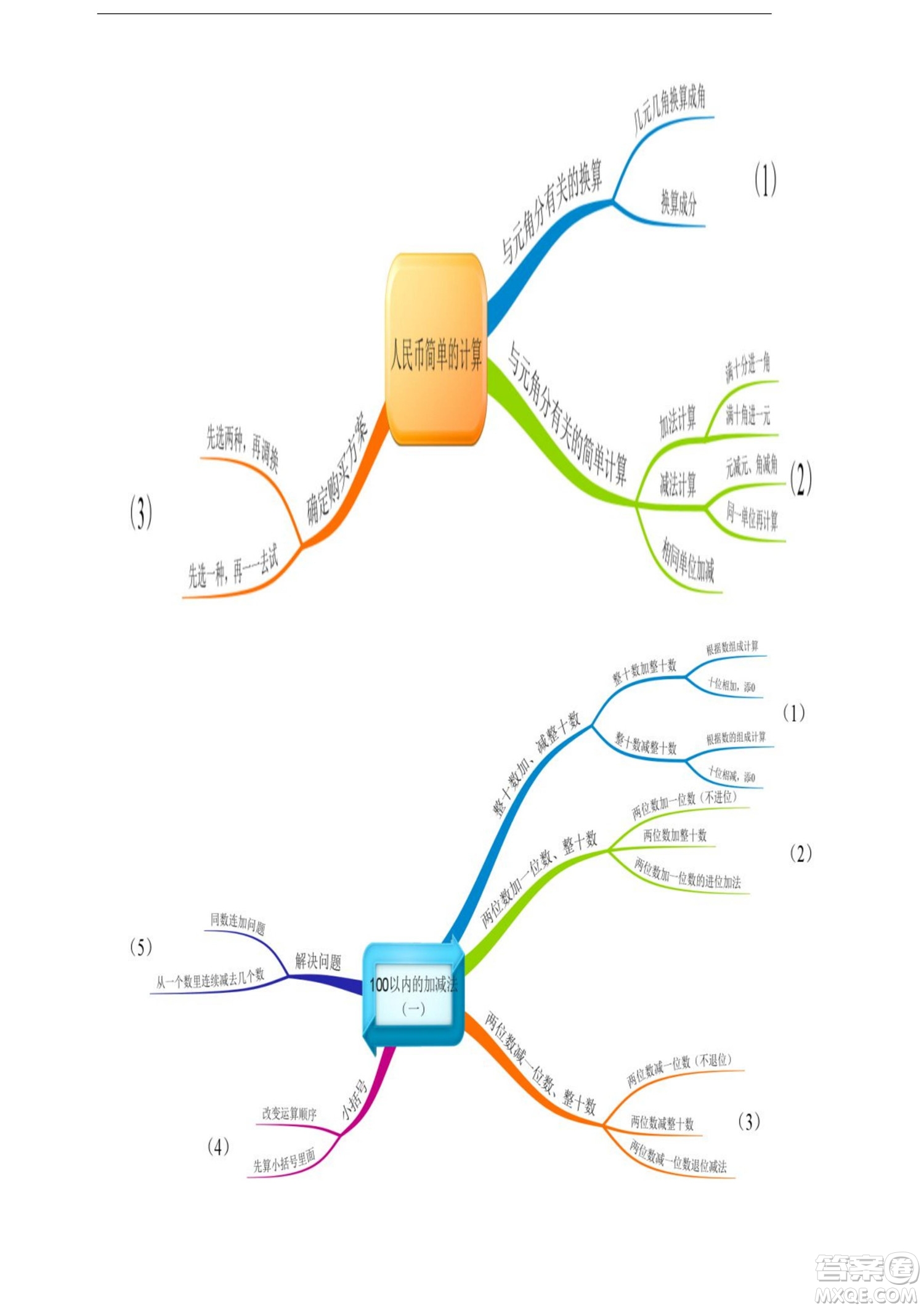 2022一年級下冊數(shù)學(xué)人教版思維導(dǎo)圖