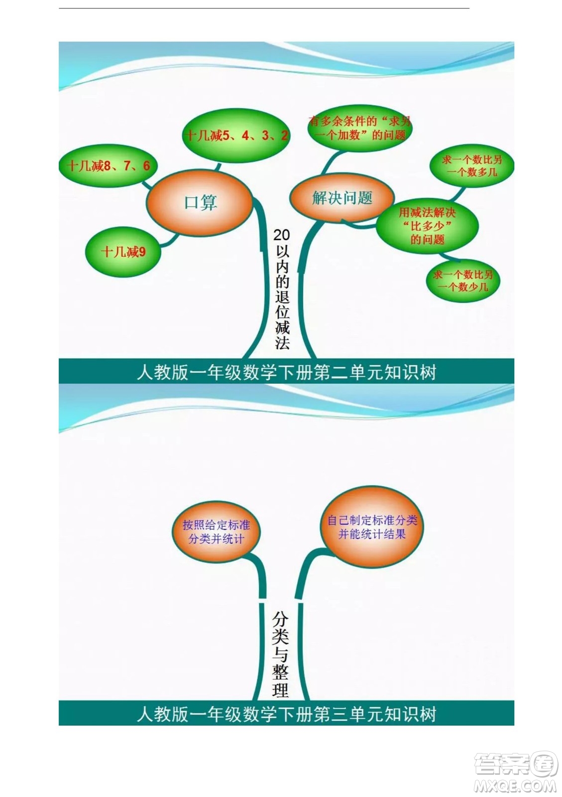 2022一年級下冊數(shù)學(xué)人教版思維導(dǎo)圖