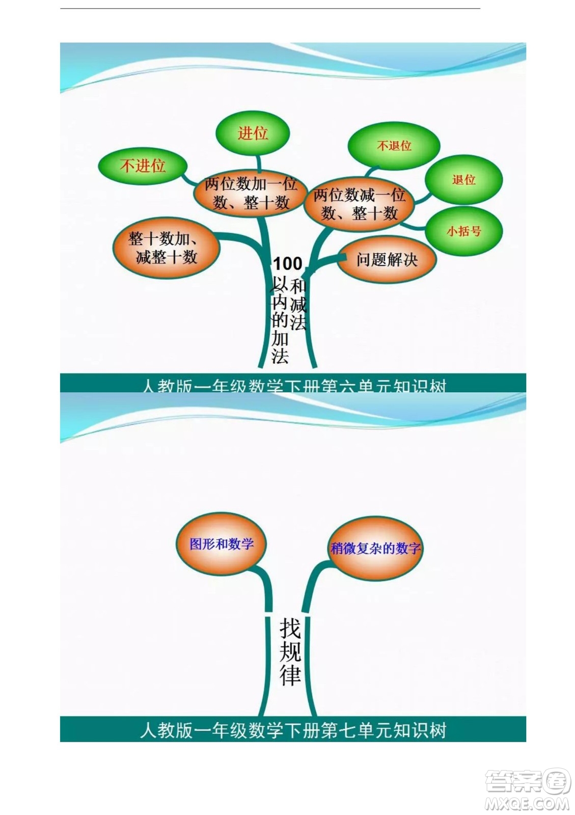 2022一年級下冊數(shù)學(xué)人教版思維導(dǎo)圖