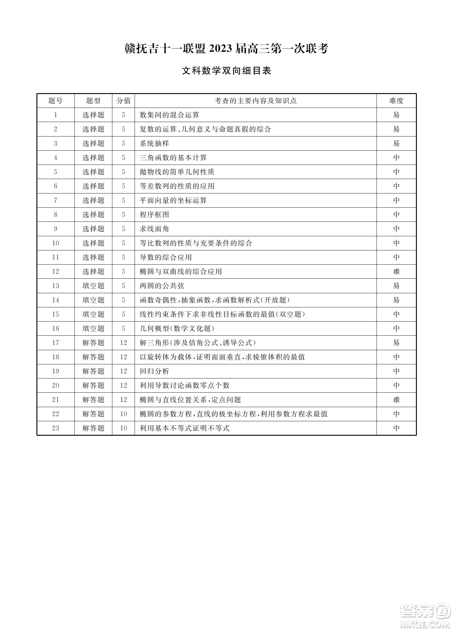 贛撫吉十一聯(lián)盟2023屆高三第一次聯(lián)考文科數(shù)學(xué)試卷及答案