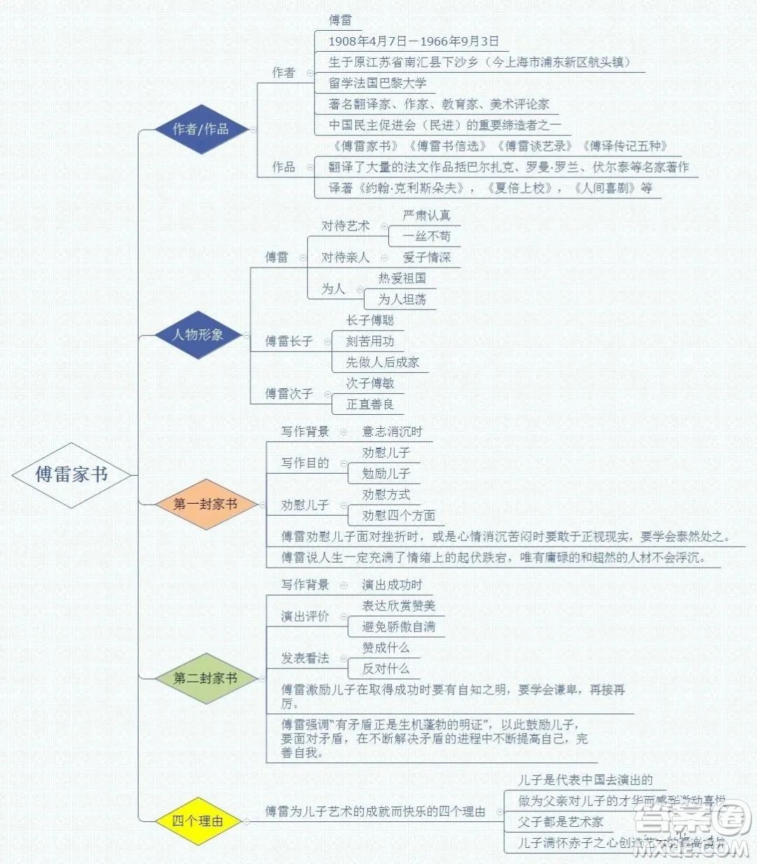 傅雷家書思維導(dǎo)圖 關(guān)于傅雷家書的思維導(dǎo)圖