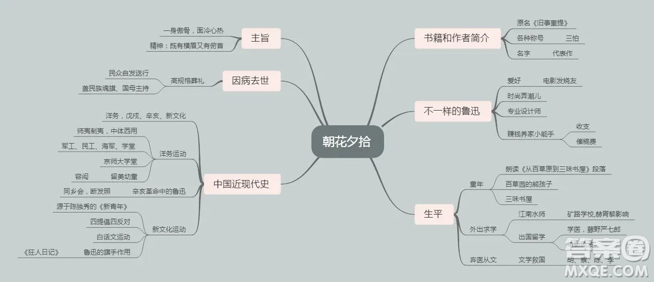 朝花夕拾思維導(dǎo)圖七年級(jí) 關(guān)于朝花夕拾的思維導(dǎo)圖圖片清晰