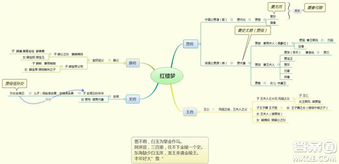 紅樓夢(mèng)人物思維導(dǎo)圖高中 關(guān)于紅樓夢(mèng)的人物思維導(dǎo)圖高中