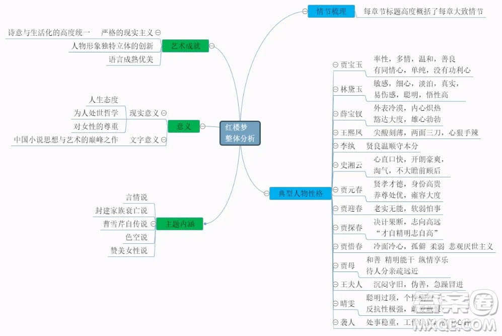 紅樓夢(mèng)人物思維導(dǎo)圖高中 關(guān)于紅樓夢(mèng)的人物思維導(dǎo)圖高中