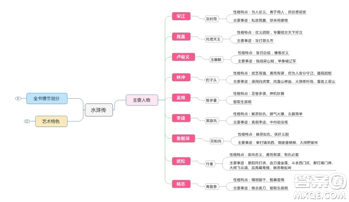 水滸傳思維導圖清晰 關于水滸傳的思維導圖圖片