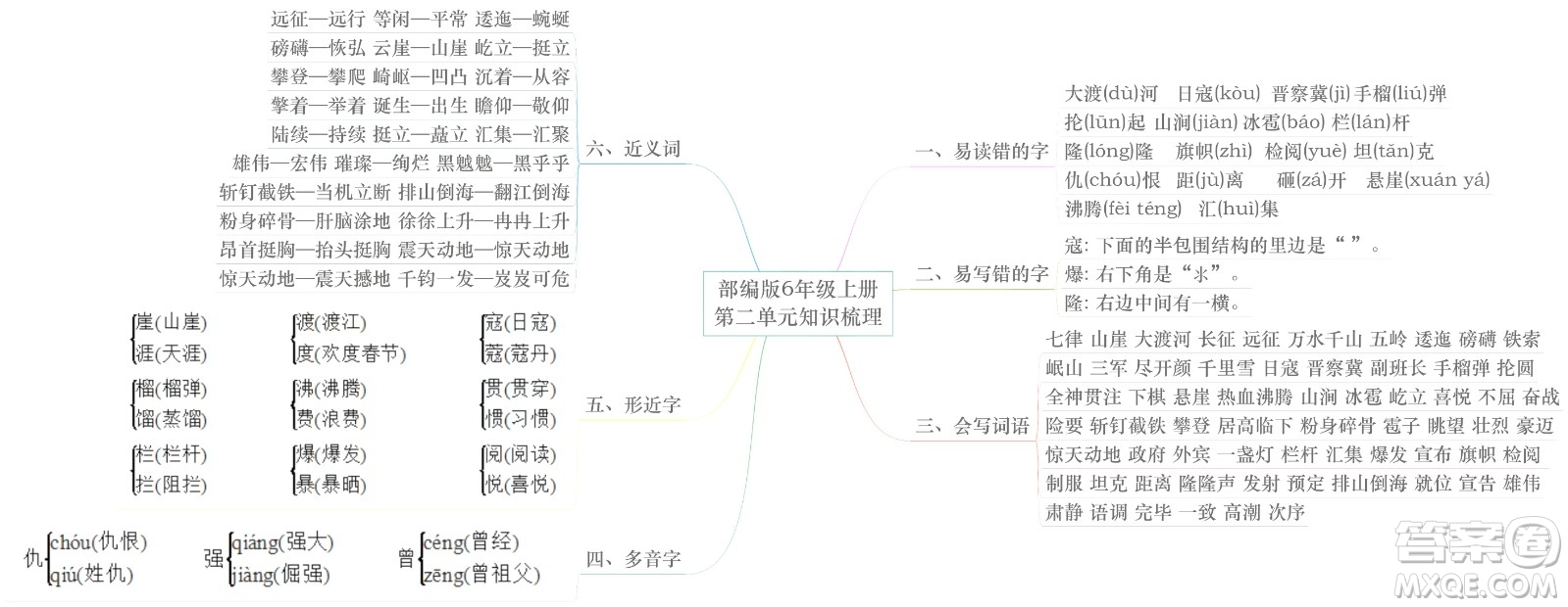 2022年秋六年級語文上冊部編版思維導(dǎo)圖匯總