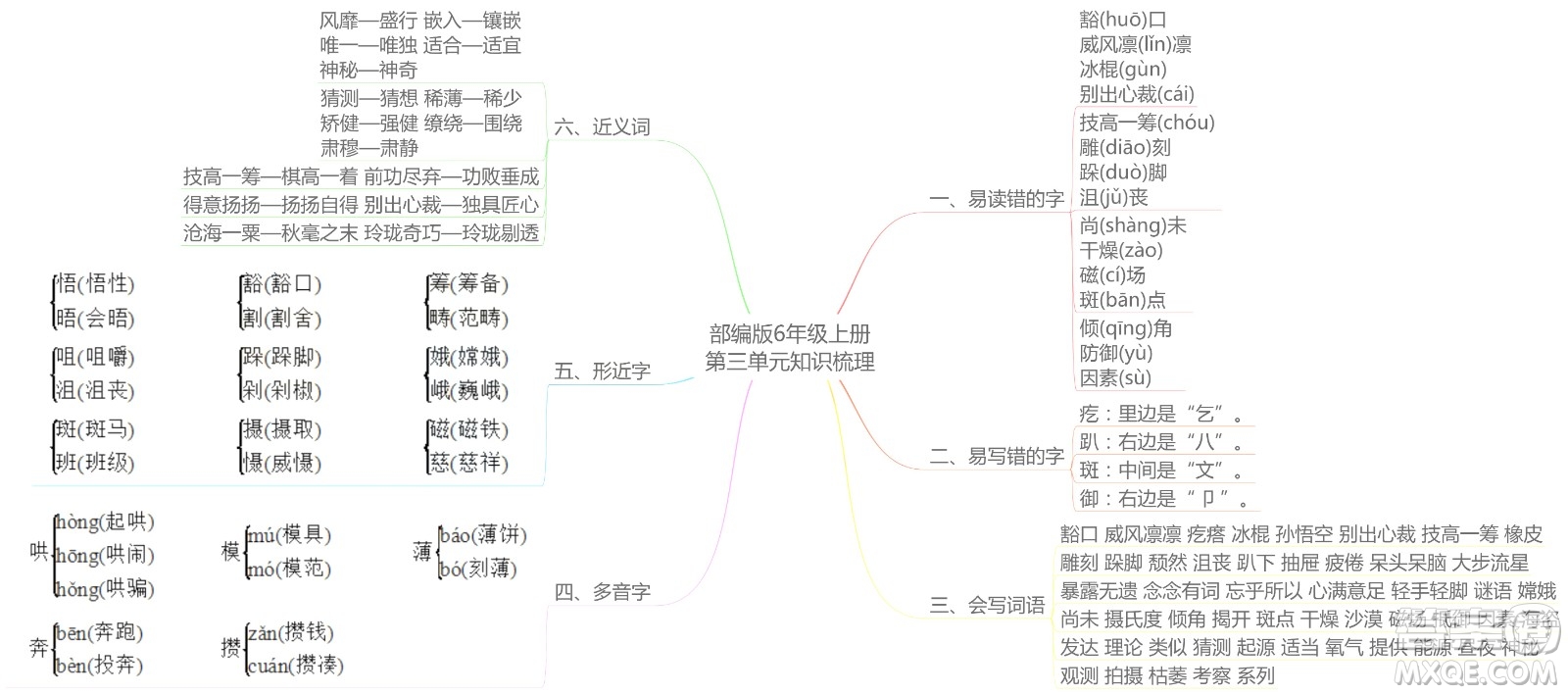 2022年秋六年級語文上冊部編版思維導(dǎo)圖匯總