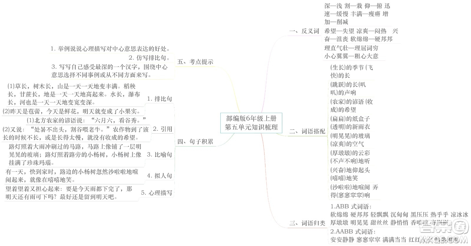 2022年秋六年級語文上冊部編版思維導(dǎo)圖匯總