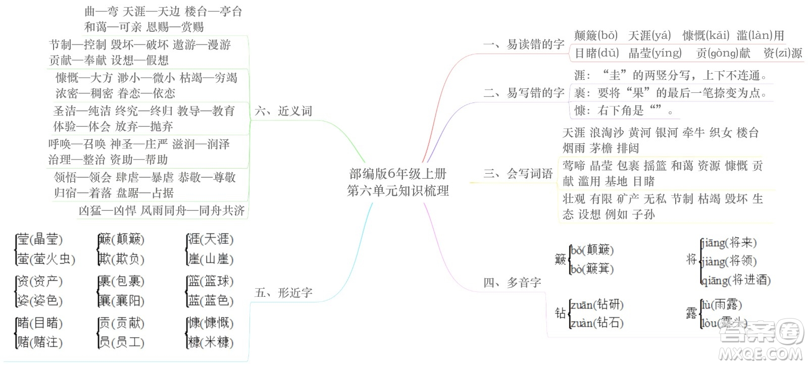 2022年秋六年級語文上冊部編版思維導(dǎo)圖匯總