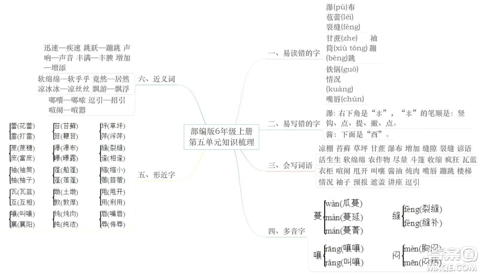 2022年秋六年級語文上冊部編版思維導(dǎo)圖匯總