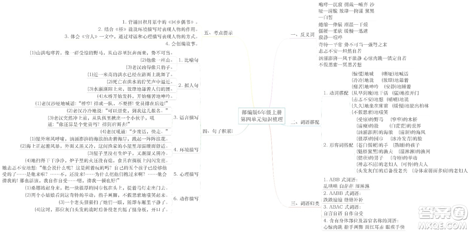 2022年秋六年級語文上冊部編版思維導(dǎo)圖匯總