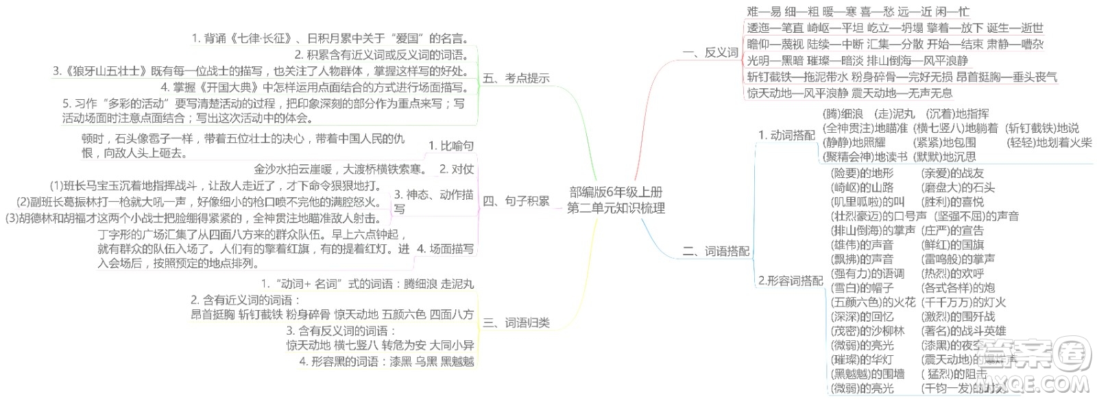 2022年秋六年級語文上冊部編版思維導(dǎo)圖匯總