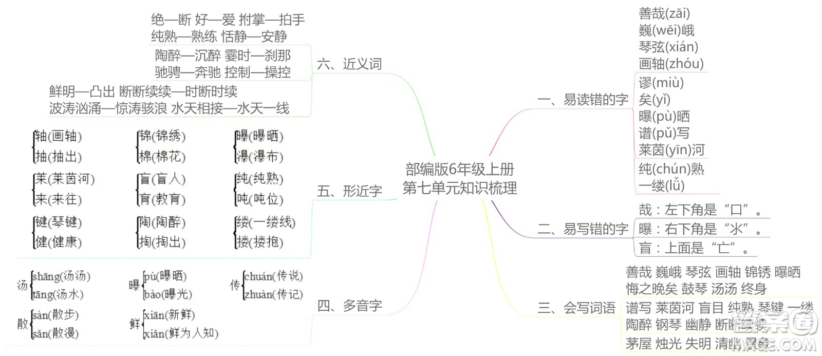 2022年秋六年級語文上冊部編版思維導(dǎo)圖匯總