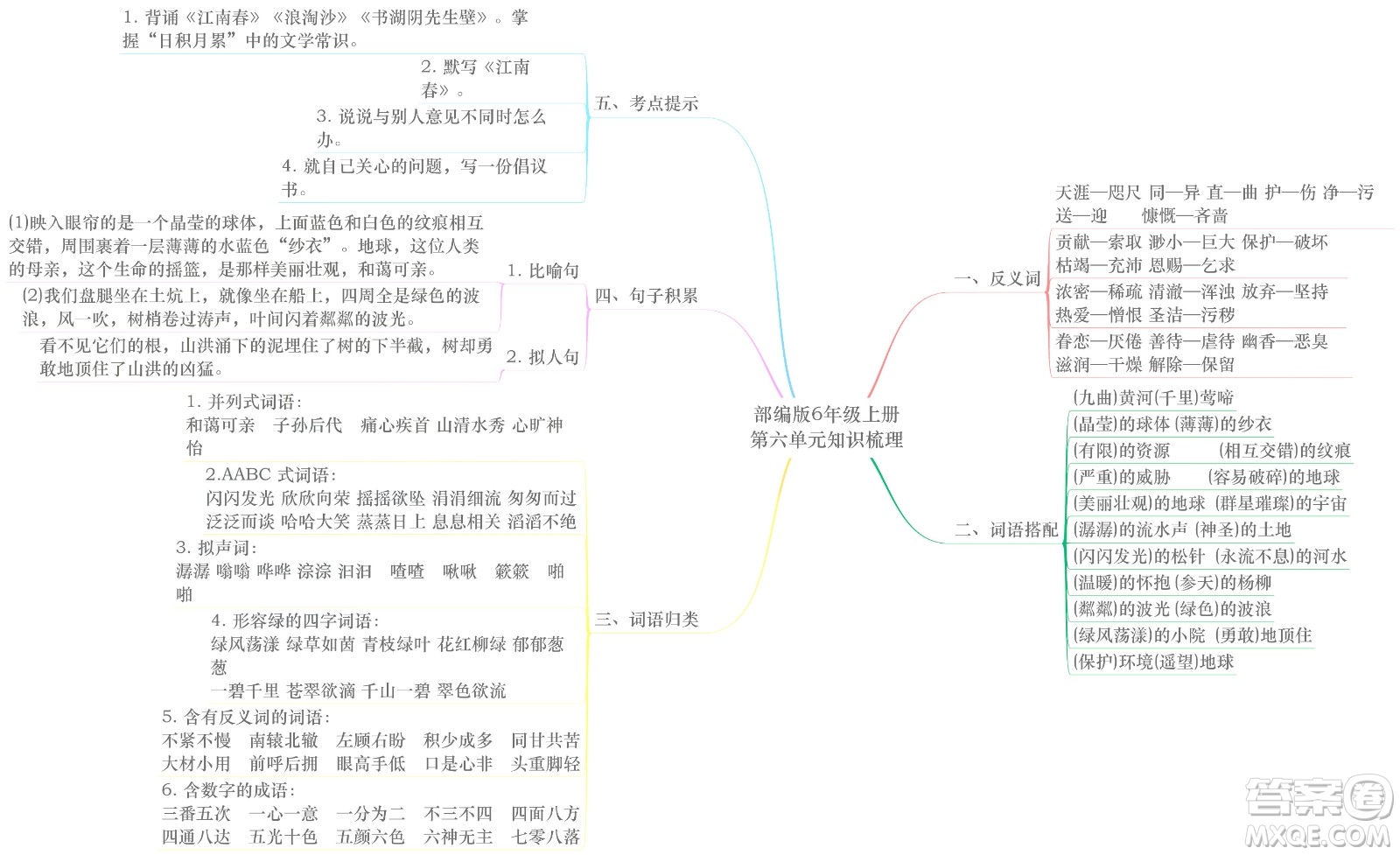 2022年秋六年級語文上冊部編版思維導(dǎo)圖匯總