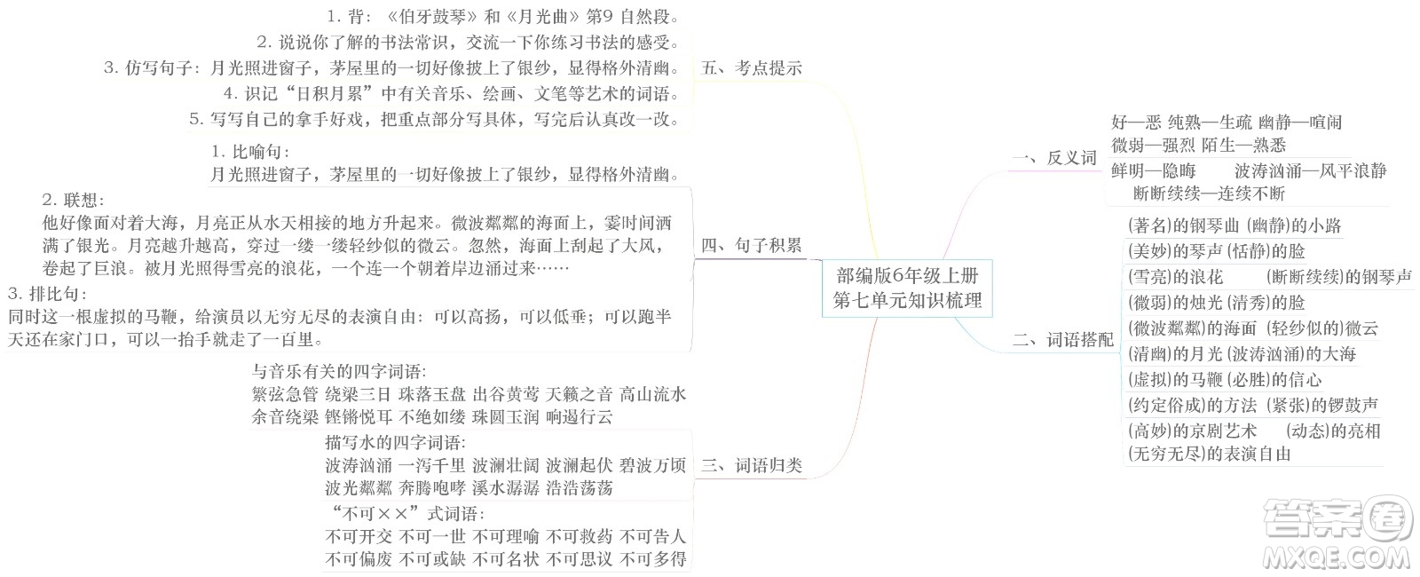 2022年秋六年級語文上冊部編版思維導(dǎo)圖匯總