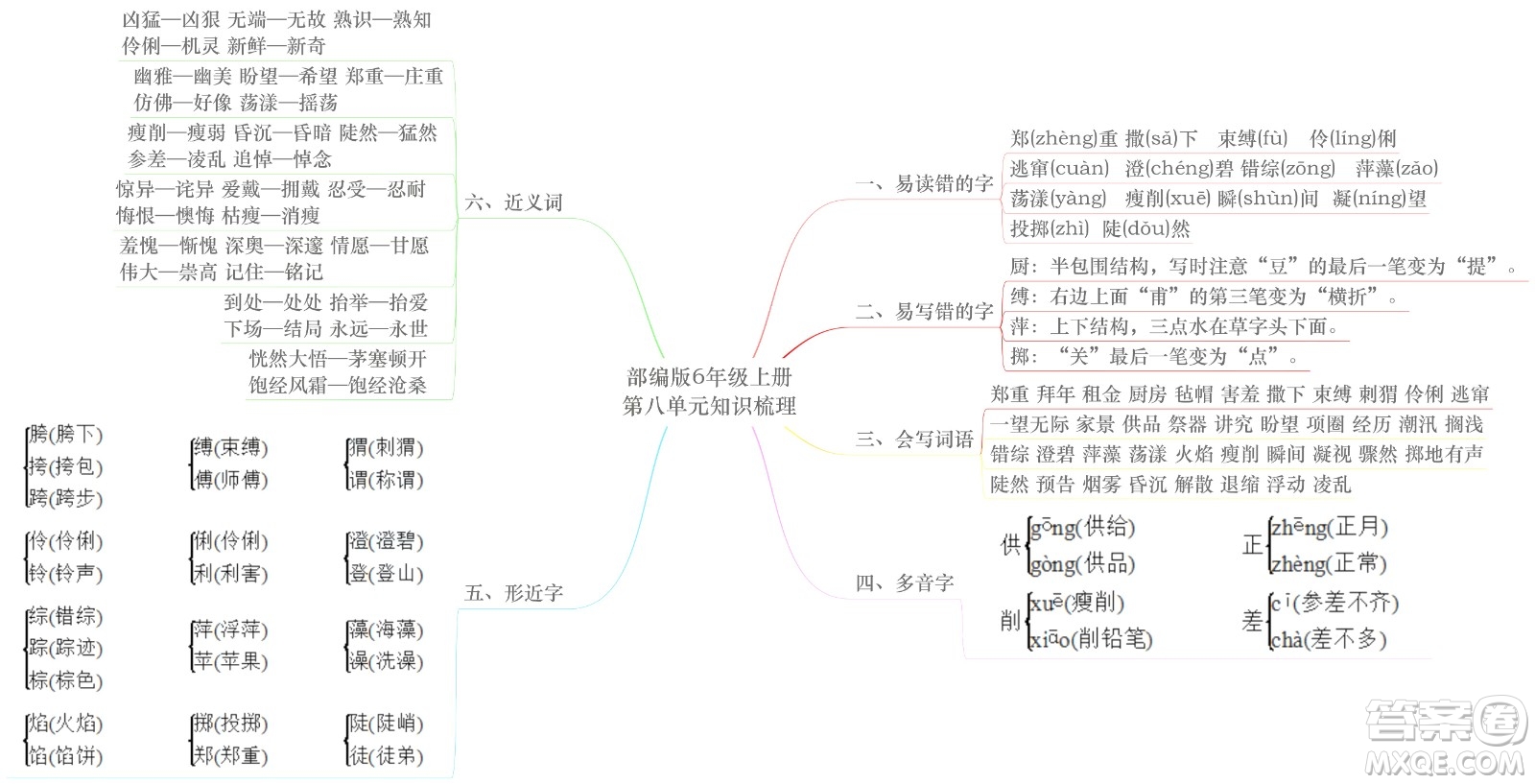 2022年秋六年級語文上冊部編版思維導(dǎo)圖匯總