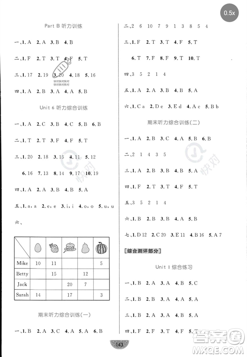 沈陽(yáng)出版社2023黃岡名師天天練三年級(jí)英語(yǔ)下冊(cè)人教PEP版參考答案